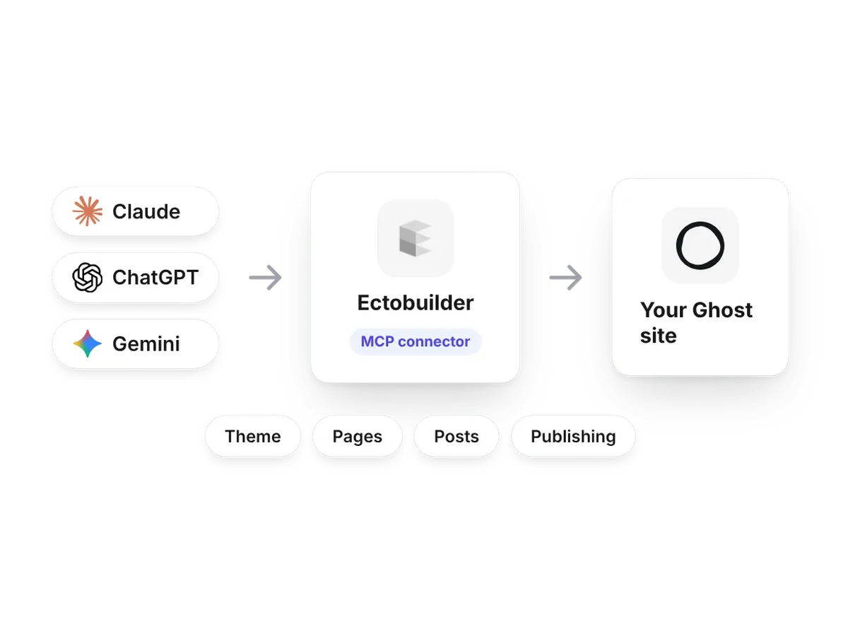 Claude, ChatGPT and Gemini connect through the Ectobuilder MCP connector to your Ghost site