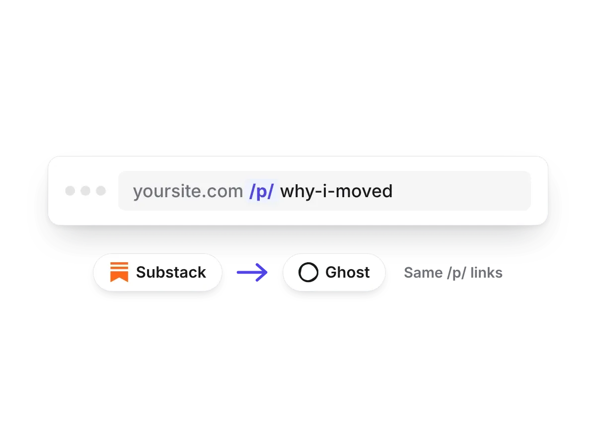 An address bar with yoursite.com/p/why-i-moved, and an arrow from Substack to Ghost