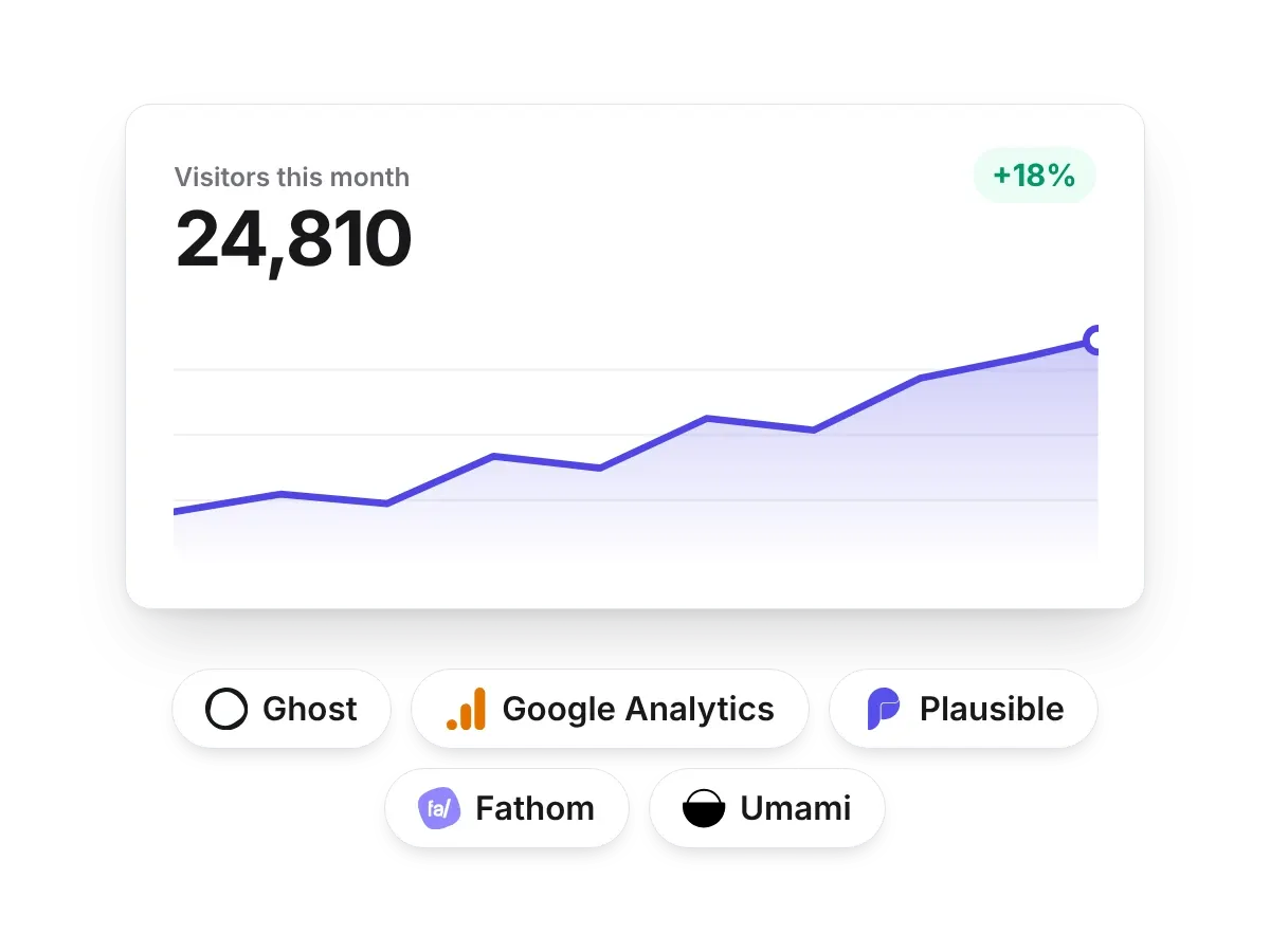 A visitors chart above the Ghost, Google Analytics, Plausible, Fathom and Umami logos