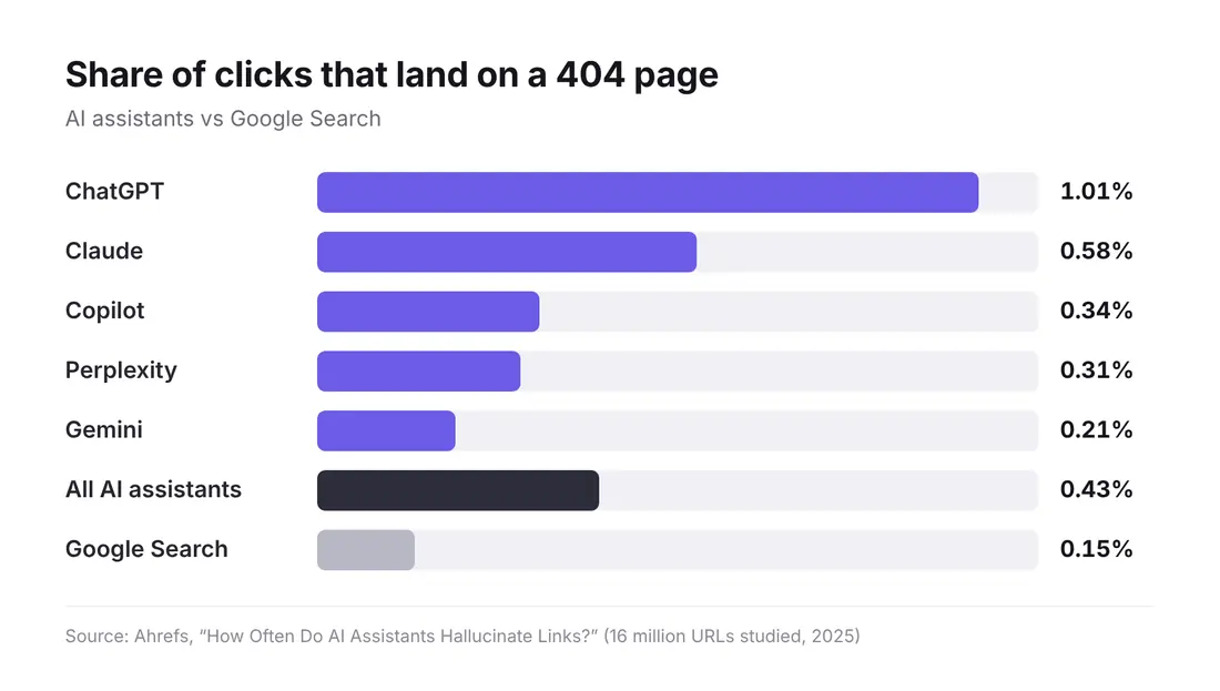 Bar chart: share of clicks that land on a 404 page. ChatGPT 1.01%, Claude 0.58%, Copilot 0.34%, Perplexity 0.31%, Gemini 0.21%, all AI assistants 0.43%, Google Search 0.15%