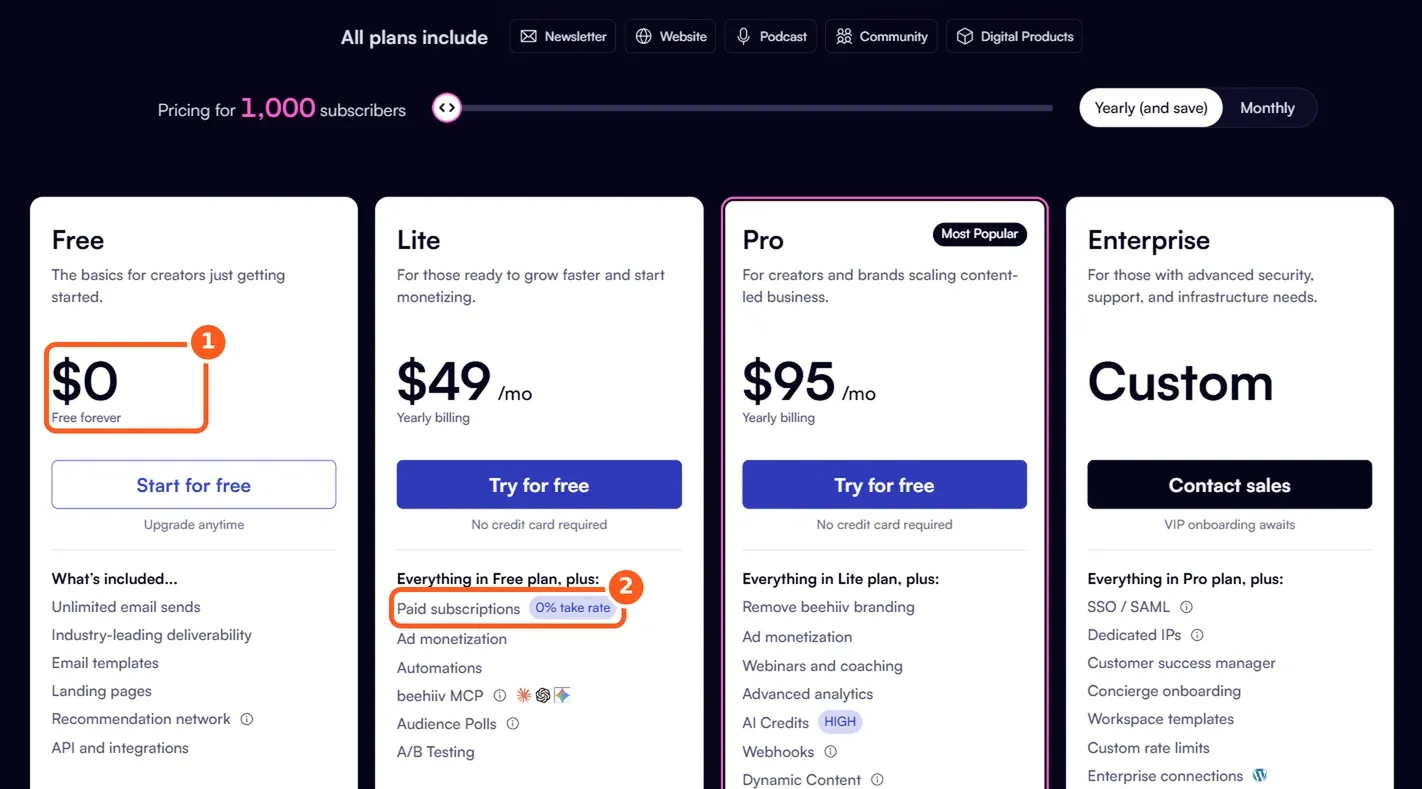 beehiiv pricing page with the Free plan and the 0% take rate on paid subscriptions highlighted