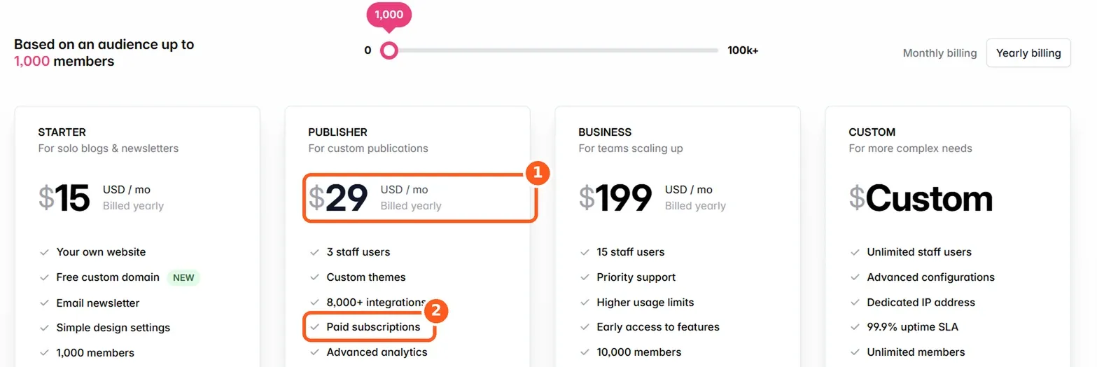 Ghost(Pro) pricing at 1,000 members with the Publisher plan highlighted