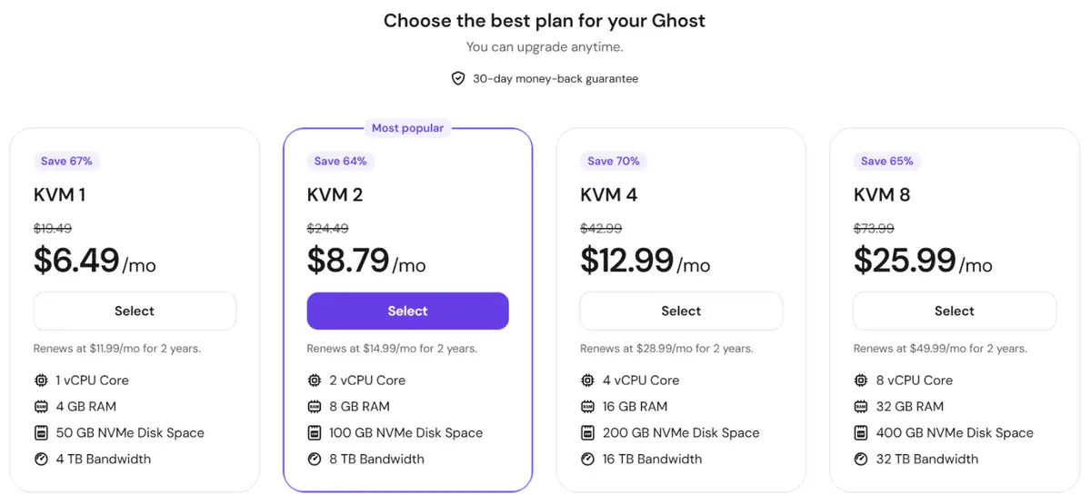 Hostinger plans for Ghost: KVM 1 $6.49/mo, KVM 2 $8.79/mo, KVM 4 $12.99/mo, KVM 8 $25.99/mo