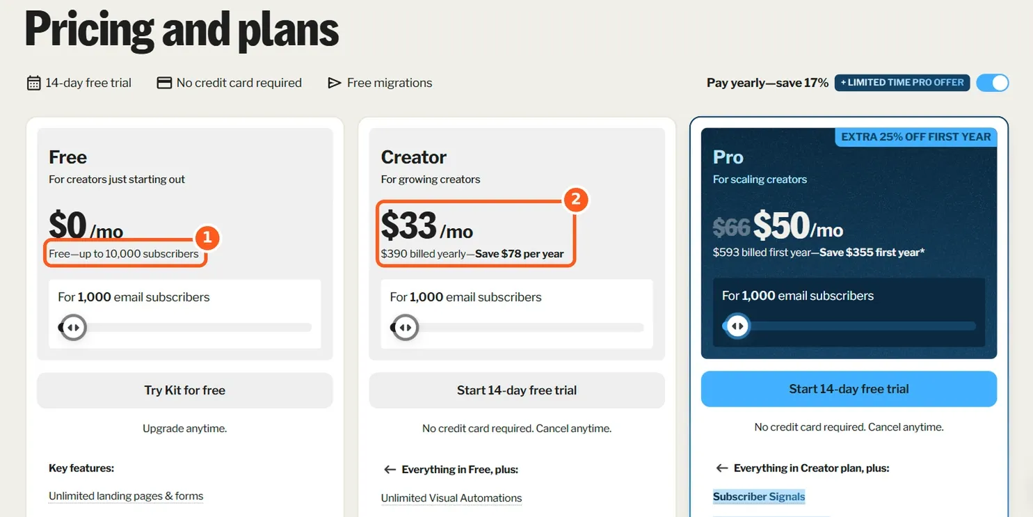 Kit pricing page with the free plan limit and the Creator plan price highlighted