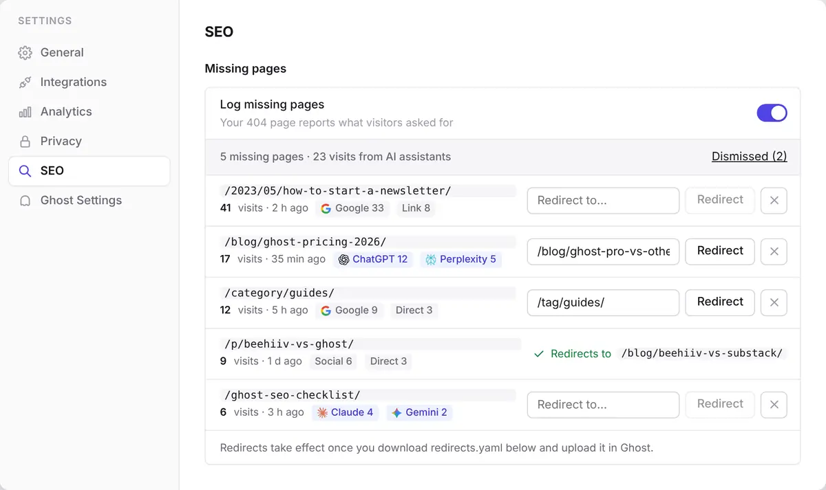 Ectobuilder missing pages list: /blog/ghost-pricing-2026/ with visits from ChatGPT and Perplexity, /ghost-seo-checklist/ with visits from Claude and Gemini